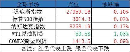 康健中国迎来批量政策利好 本日3股有望冲涨停