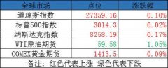康健中国迎来批量政策利好 本日3股有望冲涨停