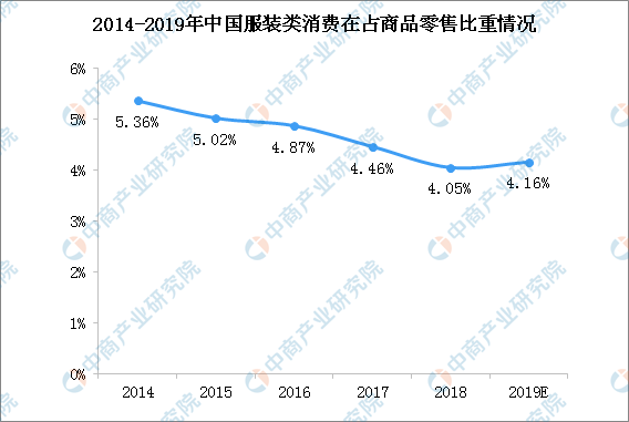 2019年中国服装行业市场规模及未来发展趋势预测