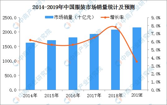 2019年中国服装行业市场规模及未来发展趋势预测