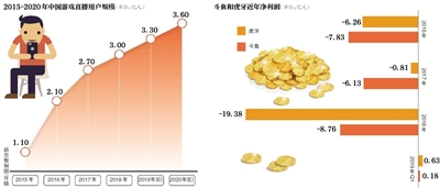 斗魚上市快手突襲直播行業下半場爭戰再起