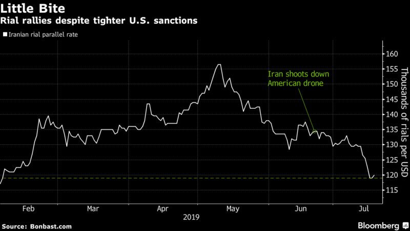  在美国制裁的压力下，伊朗货币奇迹般地飙升