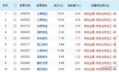 铜市期货股票齐涨，江西铜业收涨4.36%，行业预期向好？