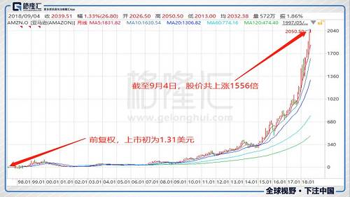 令人惊叹的是，如今亚马逊的股价已超过了2000美元，从前复权的走势看，十年前亚马逊的股价仅为80美元左右，十年间涨了26倍！也就是说，亚马逊的股票市值从十年前的才400亿美元左右，涨了9500亿美元！