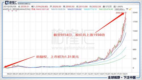 令人惊叹的是，如今亚马逊的股价已超过了2000美元，从前复权的走势看，十年前亚马逊的股价仅为80美元左右，十年间涨了26倍！也就是说，亚马逊的股票市值从十年前的才400亿美元左右，涨了9500亿美元！