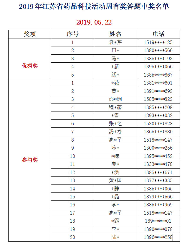 参与人数突破50000 江苏省药品科技活动周有奖答
