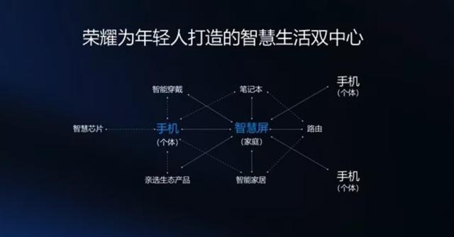 荣耀智慧屏尚未露面，为何引发行业和用户关注？