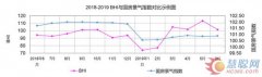6月BHI高位回落 上半年行业发展维稳向好