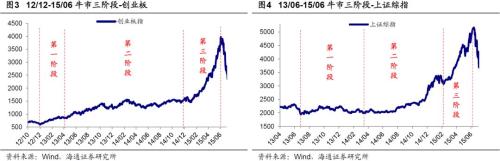 海通策略：调整末期耐心布局 科技和券商为矛