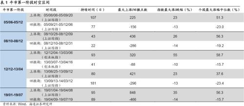 海通策略：调整末期耐心布局 科技和券商为矛