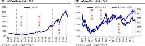 海通策略：调整末期耐心布局 科技和券商为矛