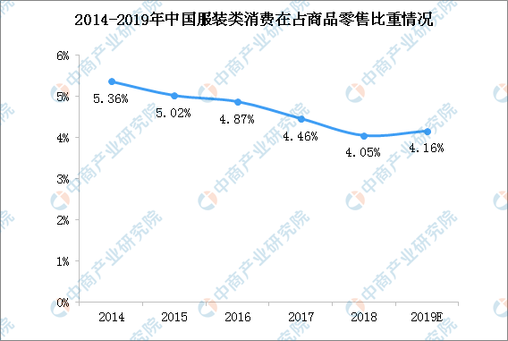 2019年中国服装行业市场规模及未来发展趋势预测（图）