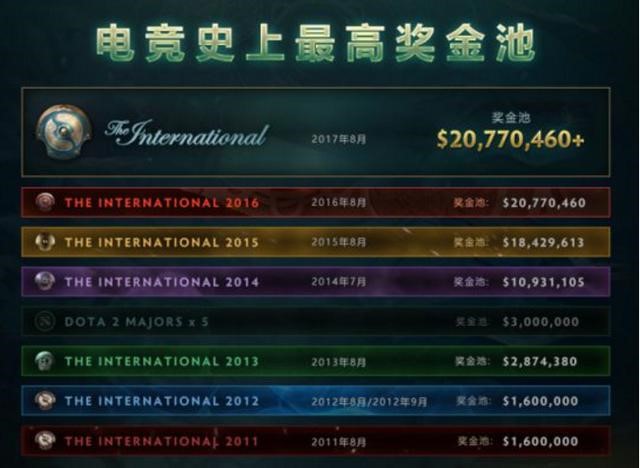 TI9再铸奇迹：总奖金已突破3000万美金