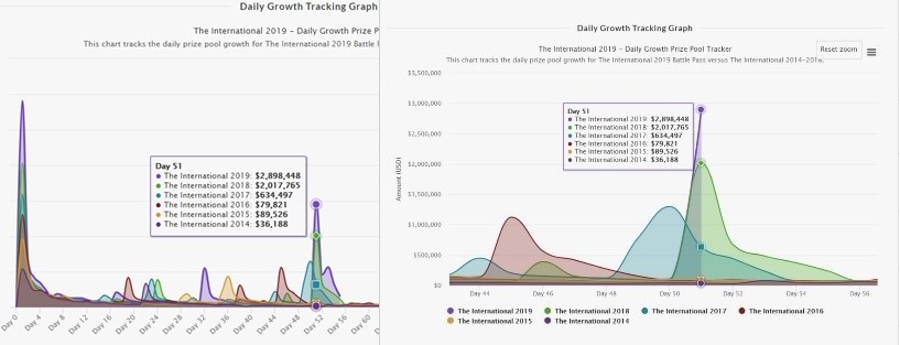 TI9再铸奇迹：总奖金已突破3000万美金