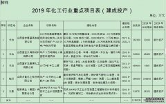 加快绿色发展，山西省化工行业发布2019年行动计
