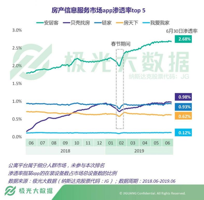 极光大数据发布房产信息服务app报告 安居客独占率超七成用户忠诚度行业第一