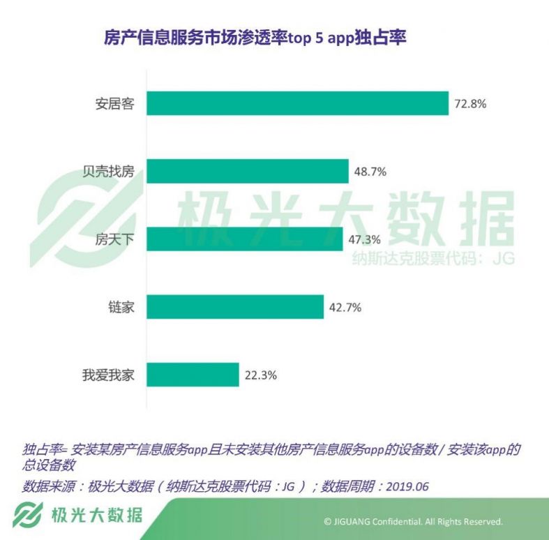 极光大数据发布房产信息服务app报告 安居客独占率超七成用户忠诚度行业第一