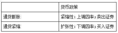 湖北选调生公基备考：货币政策的理解与运用