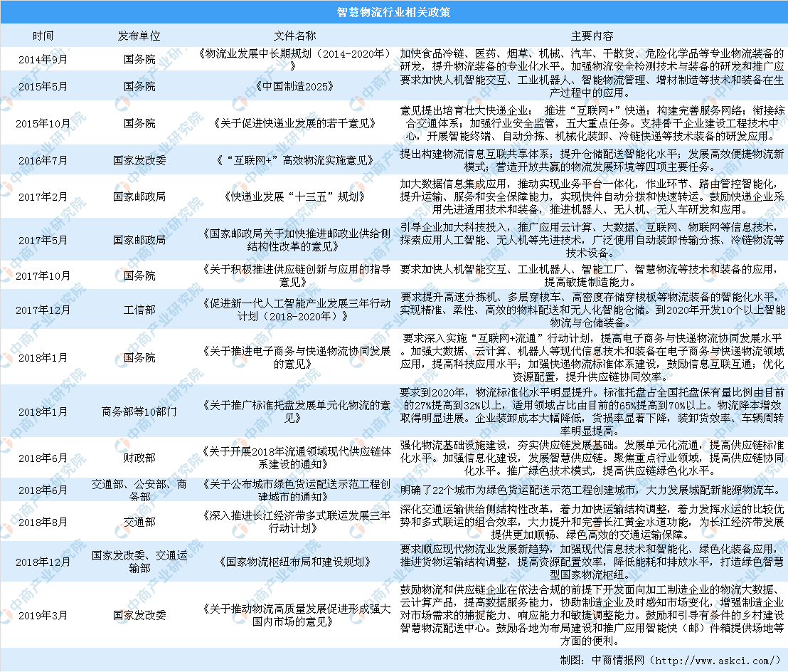 2019年中国智慧物流行业政策汇总（图）
