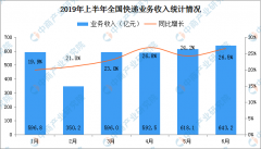 2019年上半年全国快递物流行业运行情况分析（附