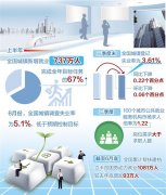 推进社保降费等政策落地 就业稳为经济稳作出积