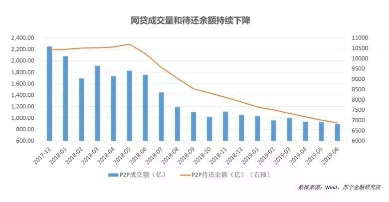 苏宁金融研究院发布《互联网金融行业2019上半年报》