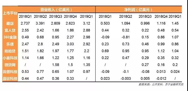 苏宁金融研究院发布《互联网金融行业2019上半年报》