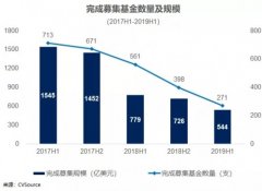 投中资本2019半年报:资本黎明未至 并购维持买方市场