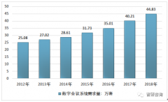 2019年中国数字会议系统行业市场规模及发展趋势预测