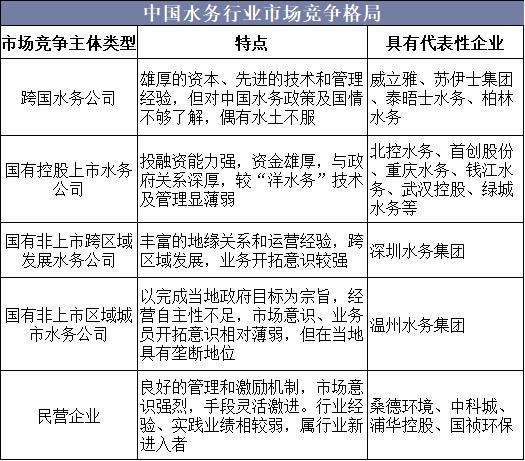 2018年中国水务行业竞争格局与未来发展策略分析