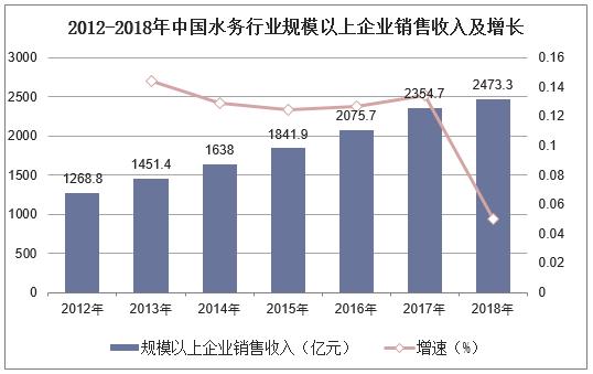 2018年中国水务行业竞争格局与未来发展策略分析