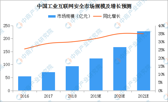 2019年工业互联网市场规模将超6000亿元 云安全行