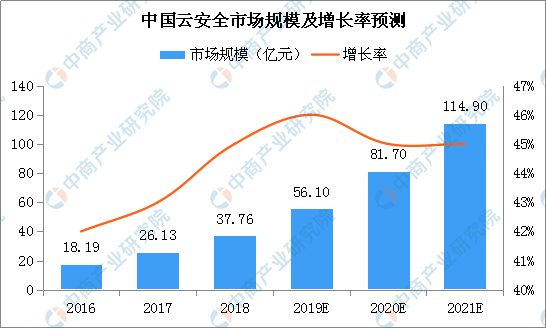 2019年工业互联网市场规模将超6000亿元 云安全行