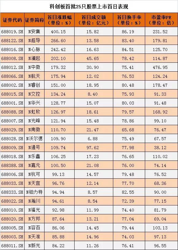 科创板首批股票首日飙红，造就124位亿万富翁
