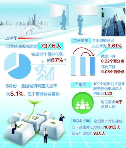 就业稳为经济稳作出积极贡献