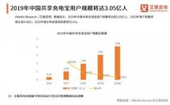 艾媒咨询：街电用户占市场三分之一