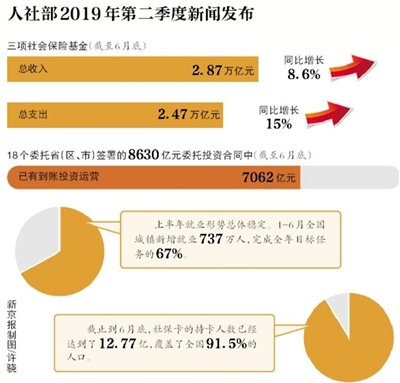7062亿元养老金已到账投资运营