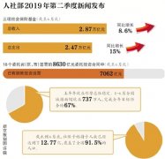 7062亿元养老金已到账投资运营
