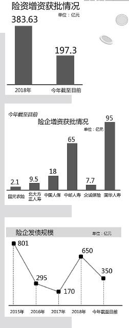 增资发债动作频频 险企多渠道“补血”应对转型