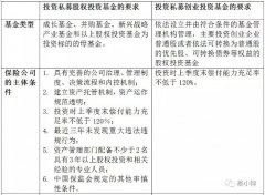 浅析保险资金参与私募股权投资基金相关政策和路径