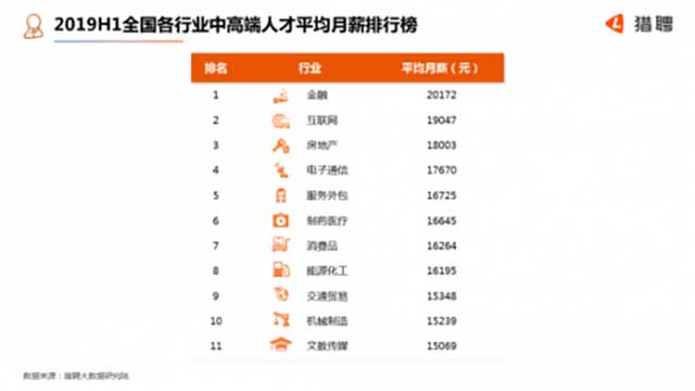 青岛中高端人才平均月薪14531元 全国排第17名