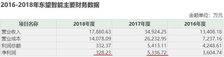 「红岸预警」安控科技并购频踩雷：大股东及高管纷纷套现 公司债券存违约风险