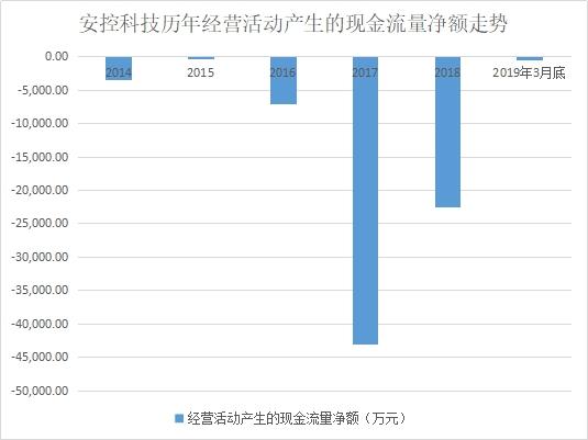 「红岸预警」安控科技并购频踩雷：大股东及高管纷纷套现 公司债券存违约风险