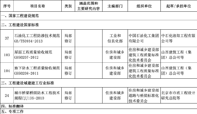 住建部：2020年防水行业拟修订这些工程建设规范