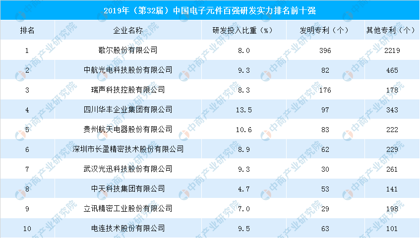 2019年中国电子元件行业研发实力排行榜：歌尔股