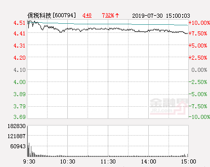 快讯：保税科技涨停  报于4.51元