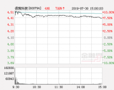 快讯：保税科技涨停 报于4.51元