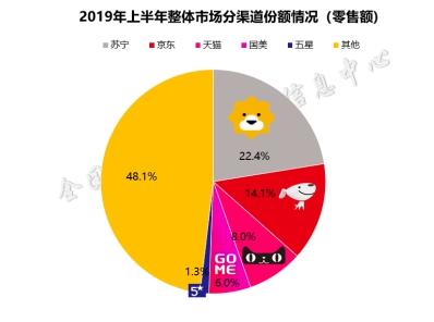 818快讯：2019半年度苏宁家电第一，新兴家电走俏市场