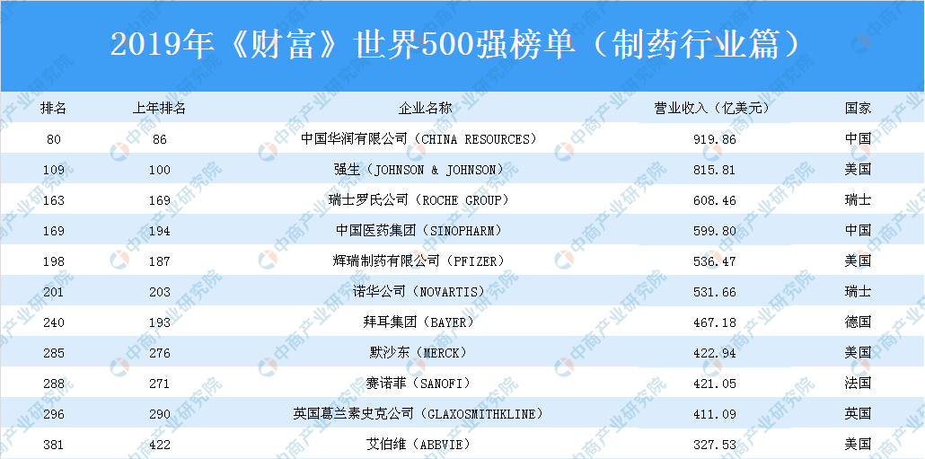 2019年《财富》世界500强榜单(制药行业篇):中