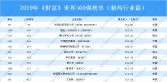 2019年《财富》世界500强榜单（制药行业篇）：中